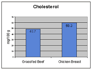 Graph of total fat
