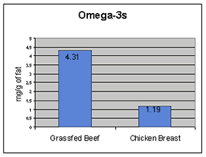 Graph of Omega-3s