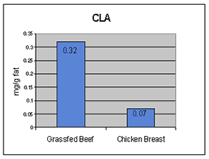 Graph of CLA